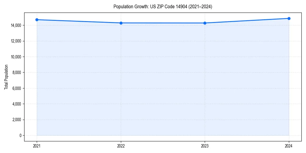 Population trends in 