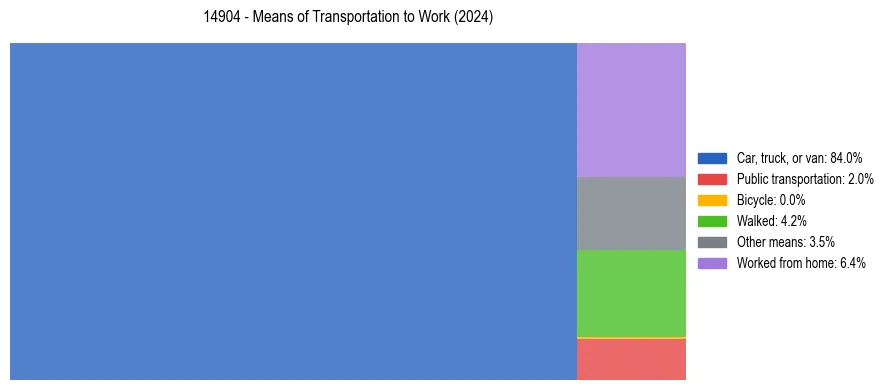 Commute modes in US ZIP Code 14904