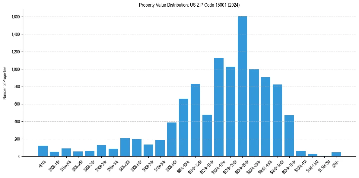 Value Distribution for 