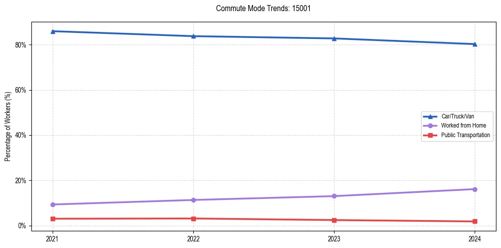 Transportation trends in US ZIP Code 15001