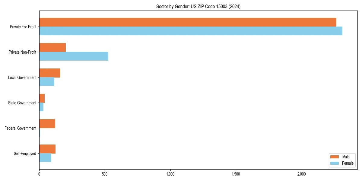 Employment sector breakdown by gender in 