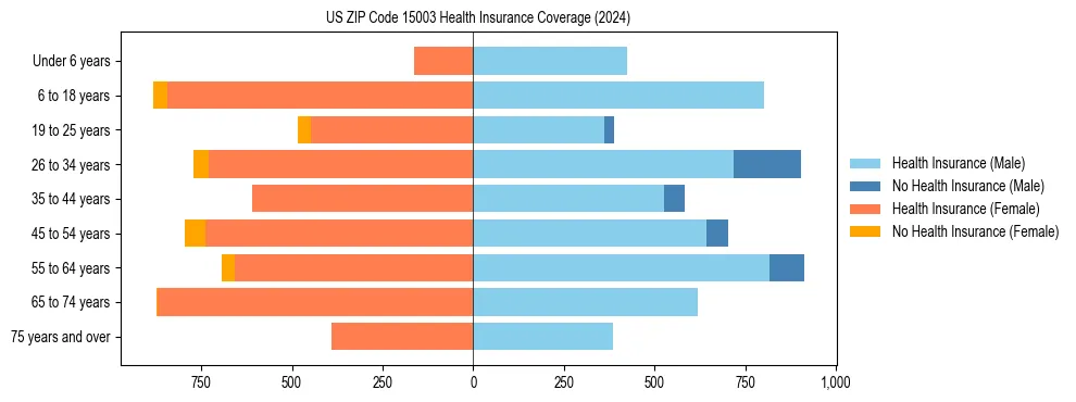 Health insurance pyramid for US ZIP Code 15003