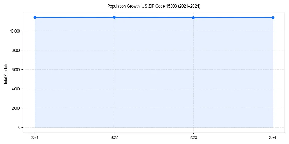 Population trends in 