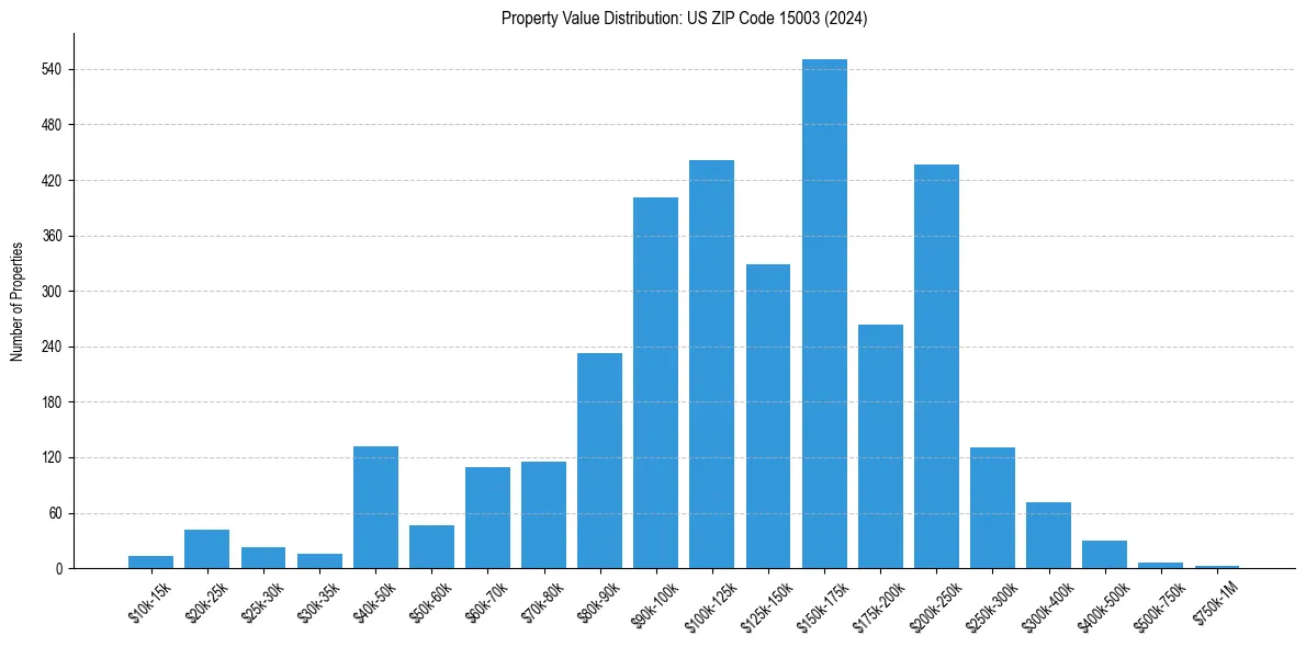 Value Distribution for 