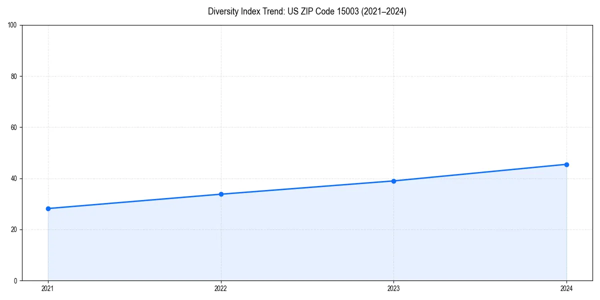 Line chart showing diversity index trends for 