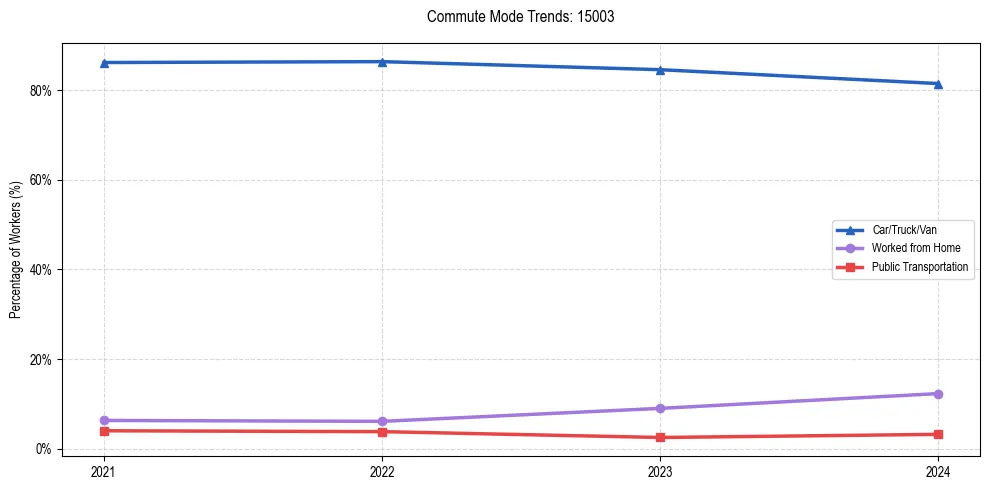 Transportation trends in US ZIP Code 15003