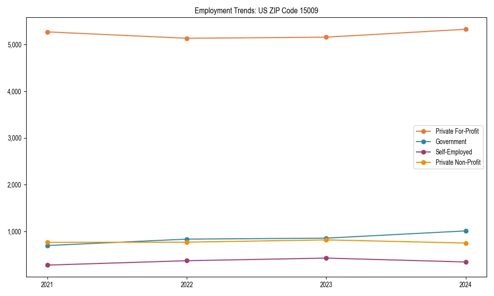 Long-term employment trends in 