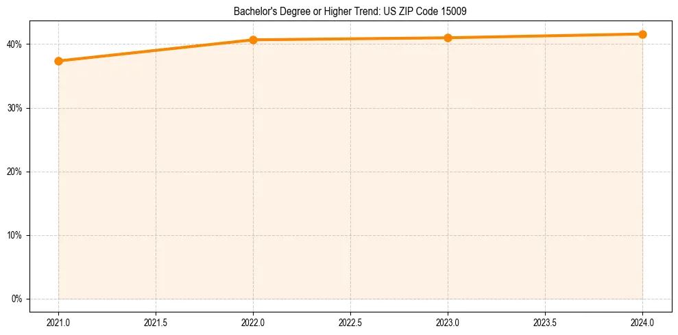 Trend chart showing bachelor degree growth in 