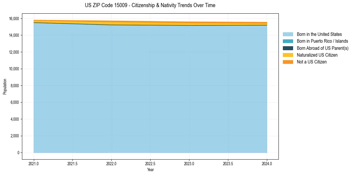 Historical nativity trends for 