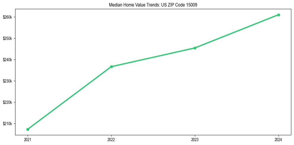 Median property value trends in 