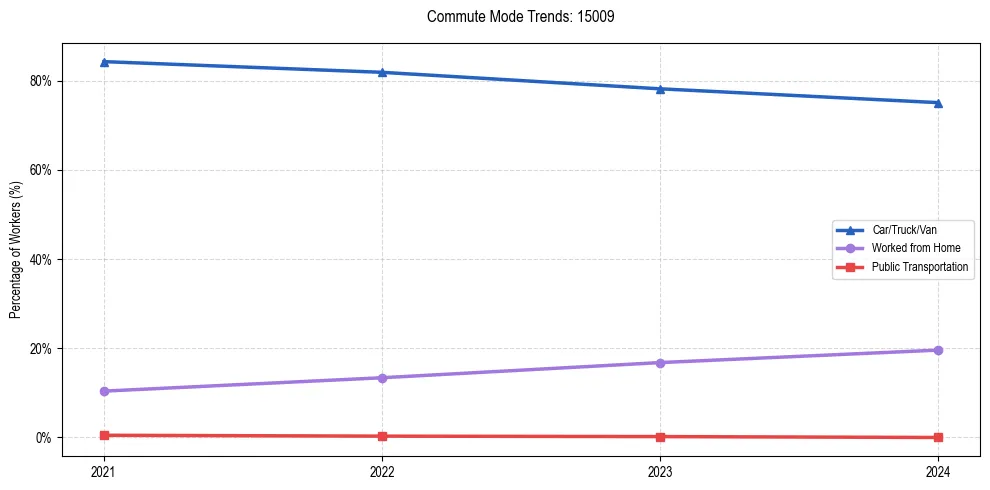 Transportation trends in US ZIP Code 15009