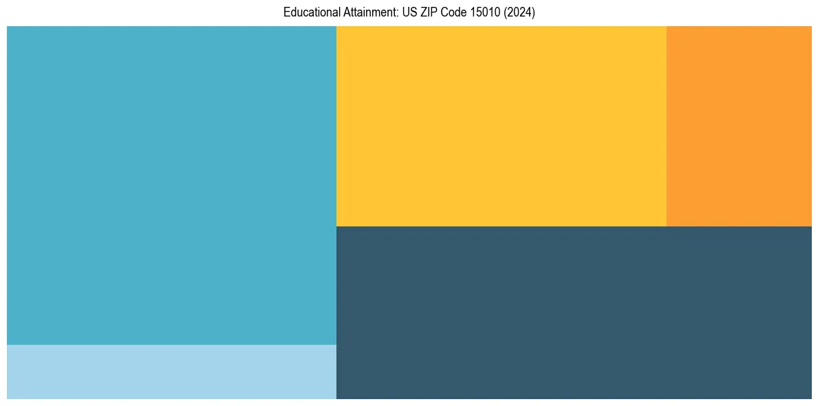 Education Treemap for  in 2024