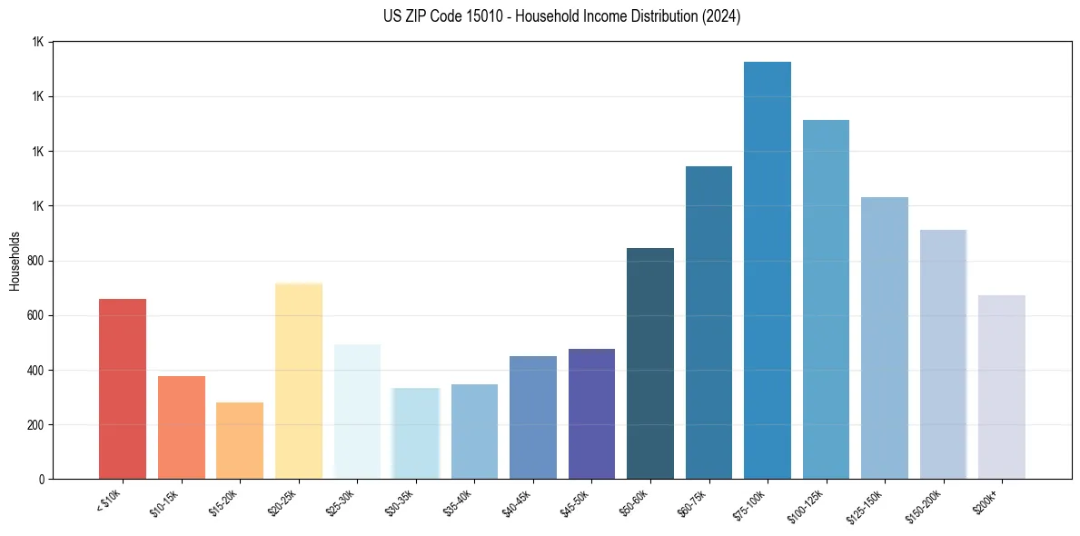Income Distribution for 