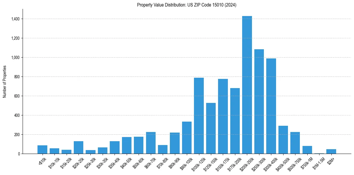 Value Distribution for 