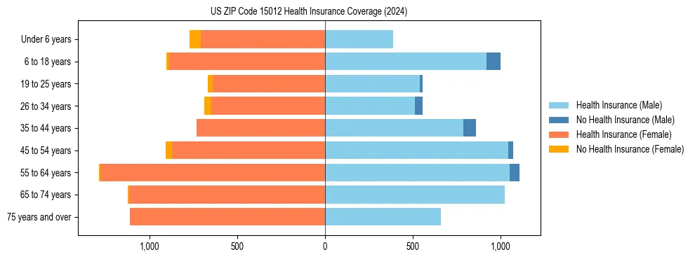 Health insurance pyramid for US ZIP Code 15012