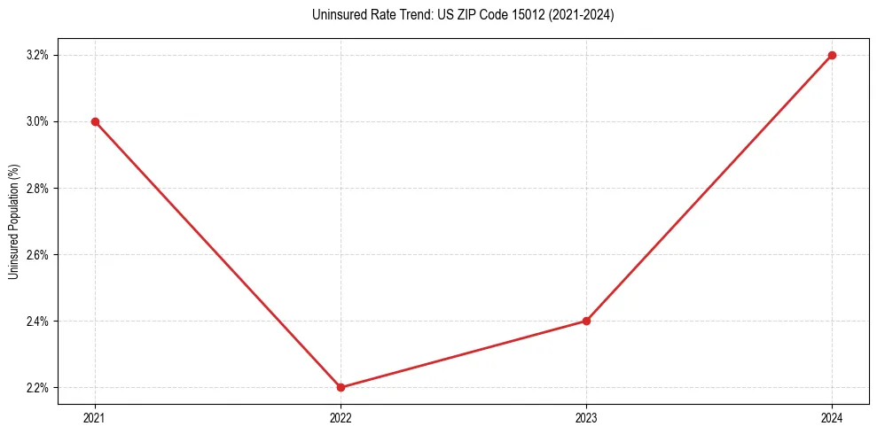 Uninsured trend chart for US ZIP Code 15012