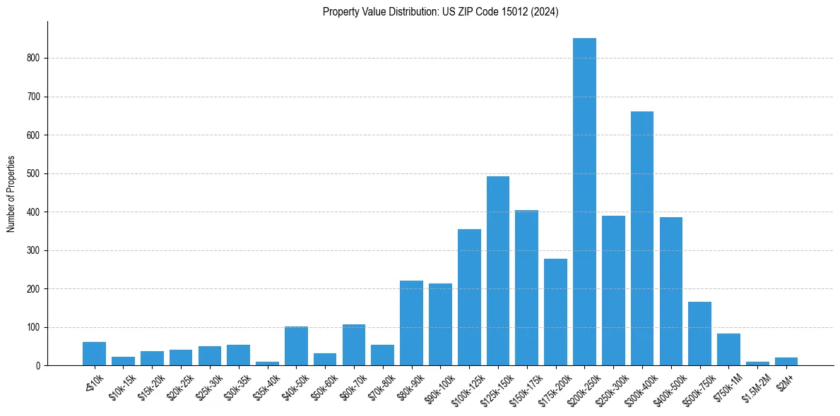 Value Distribution for 