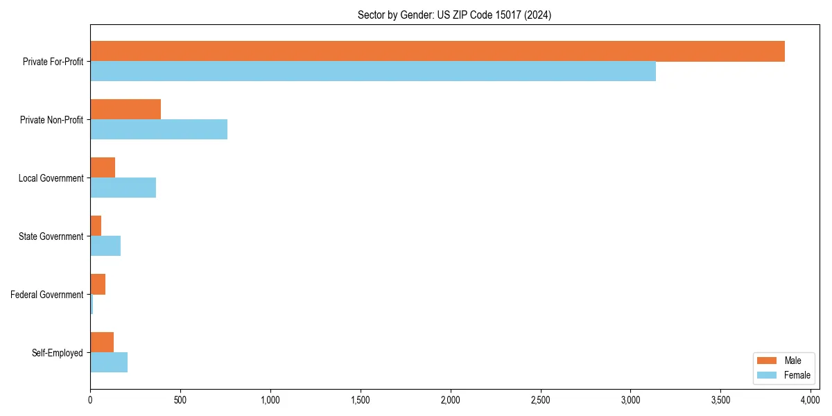 Employment sector breakdown by gender in 