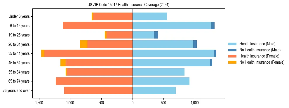 Health insurance pyramid for US ZIP Code 15017