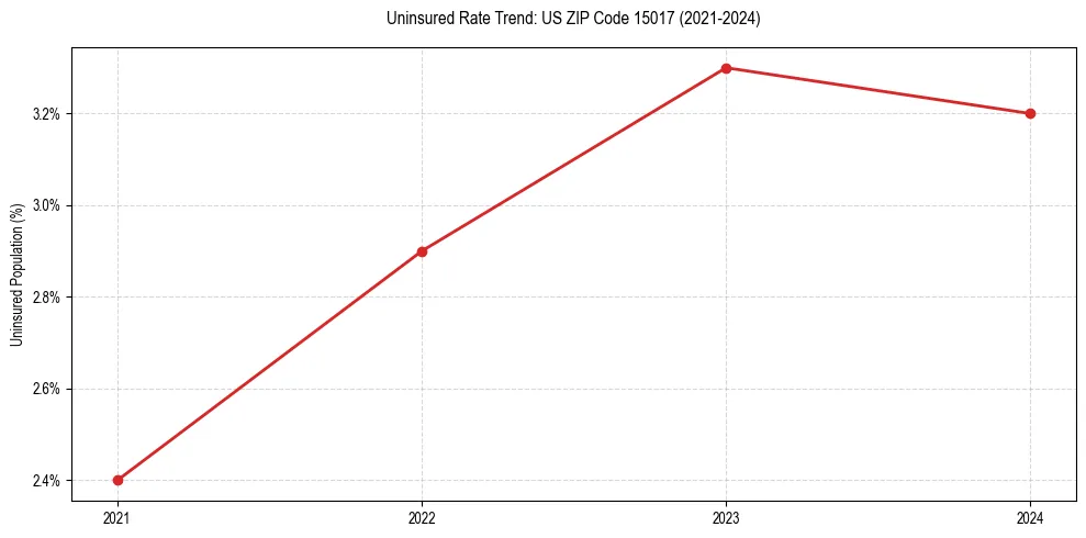 Uninsured trend chart for US ZIP Code 15017