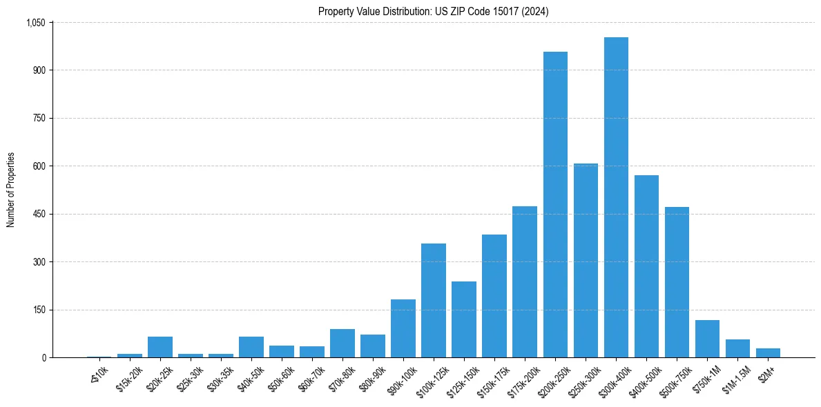 Value Distribution for 