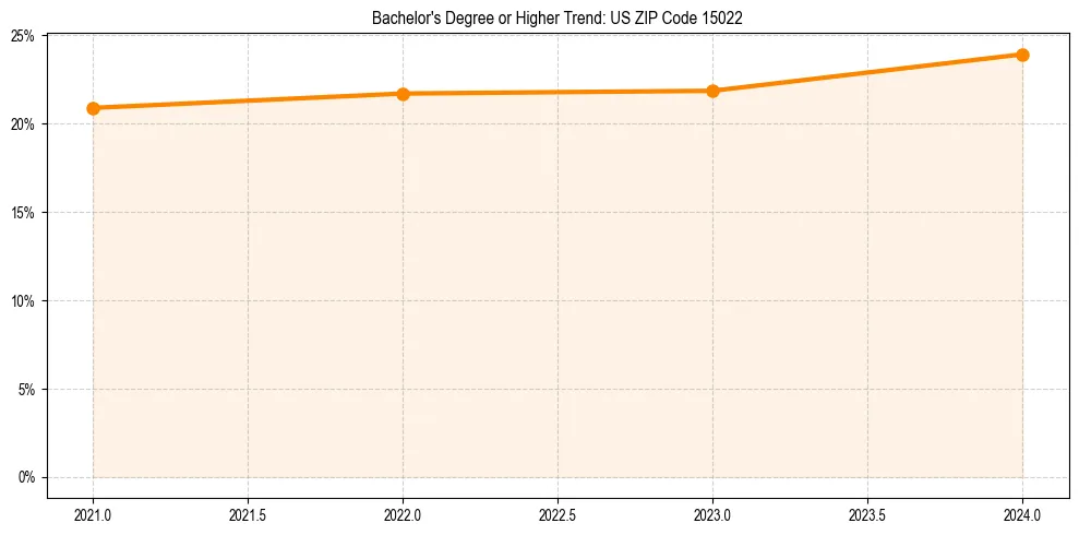 Trend chart showing bachelor degree growth in 
