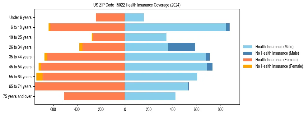 Health insurance pyramid for US ZIP Code 15022