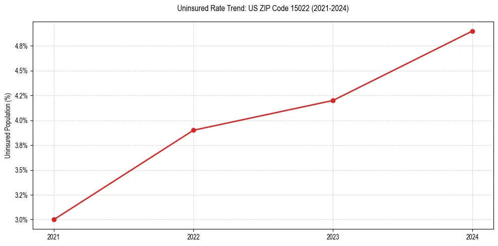 Uninsured trend chart for US ZIP Code 15022