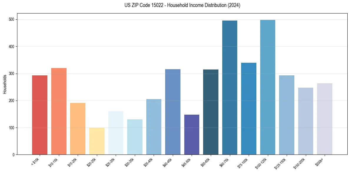Income Distribution for 