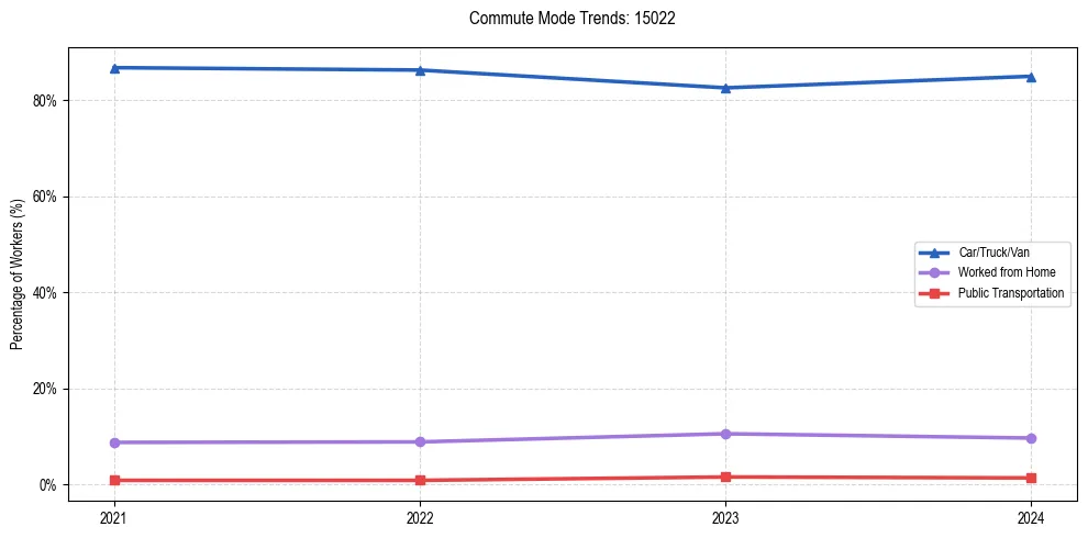 Transportation trends in US ZIP Code 15022