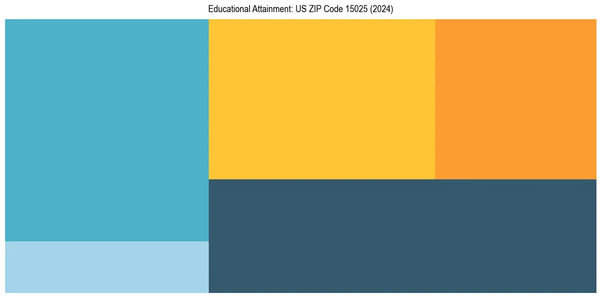 Education Treemap for  in 2024