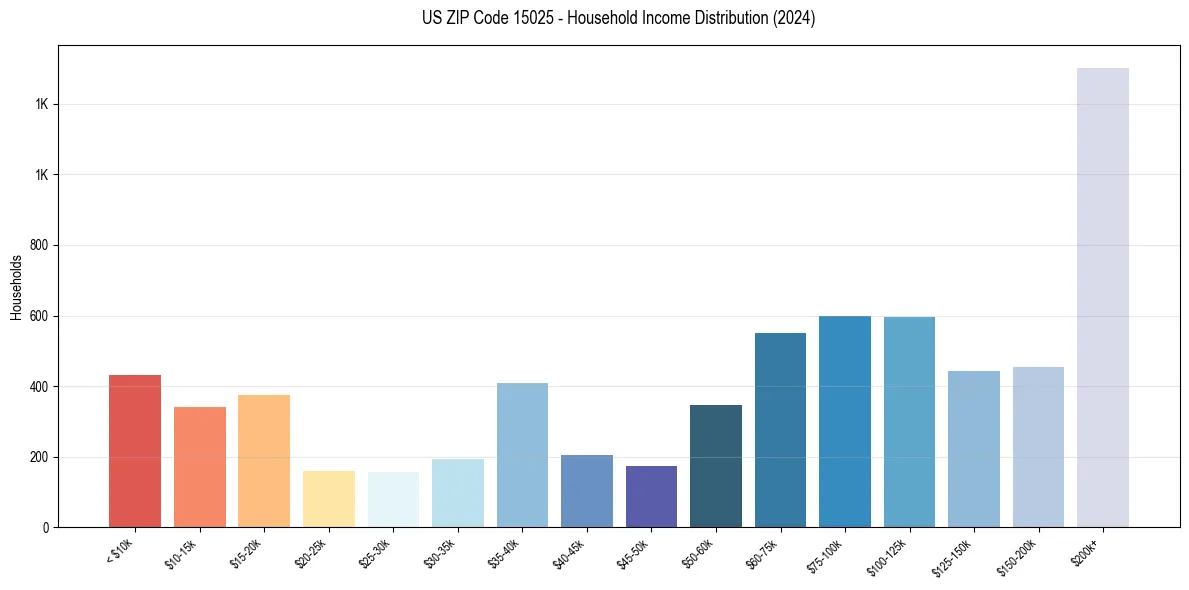 Income Distribution for 