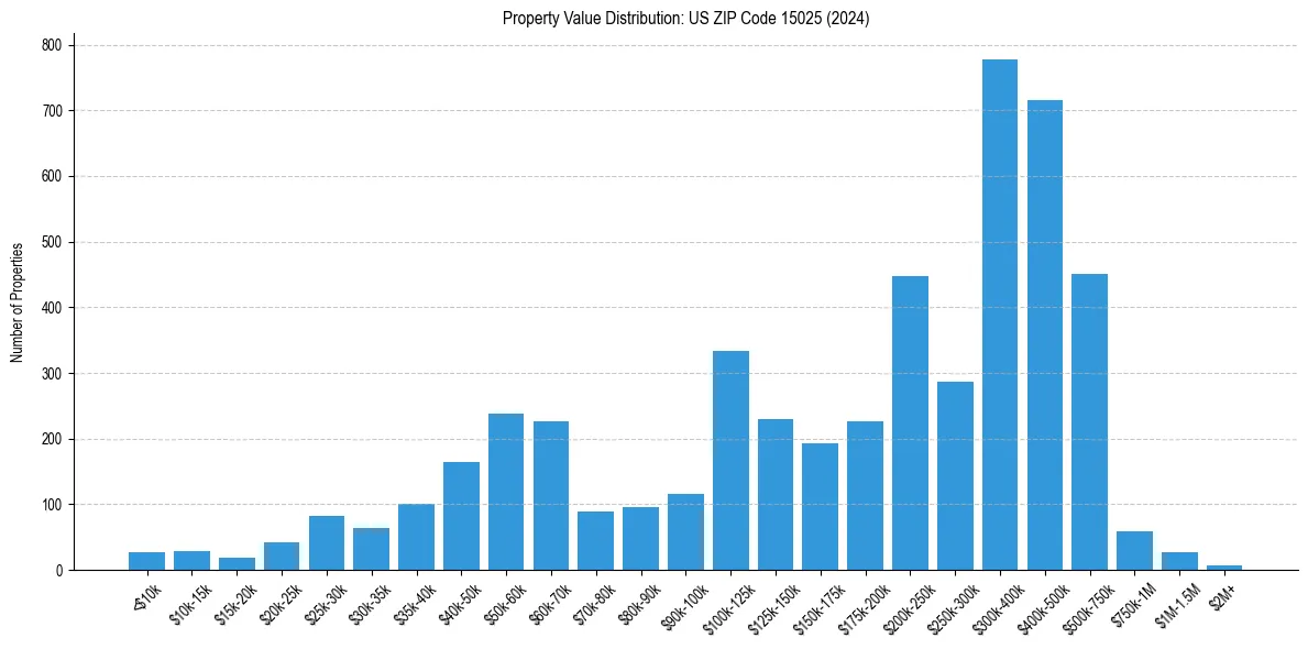 Value Distribution for 
