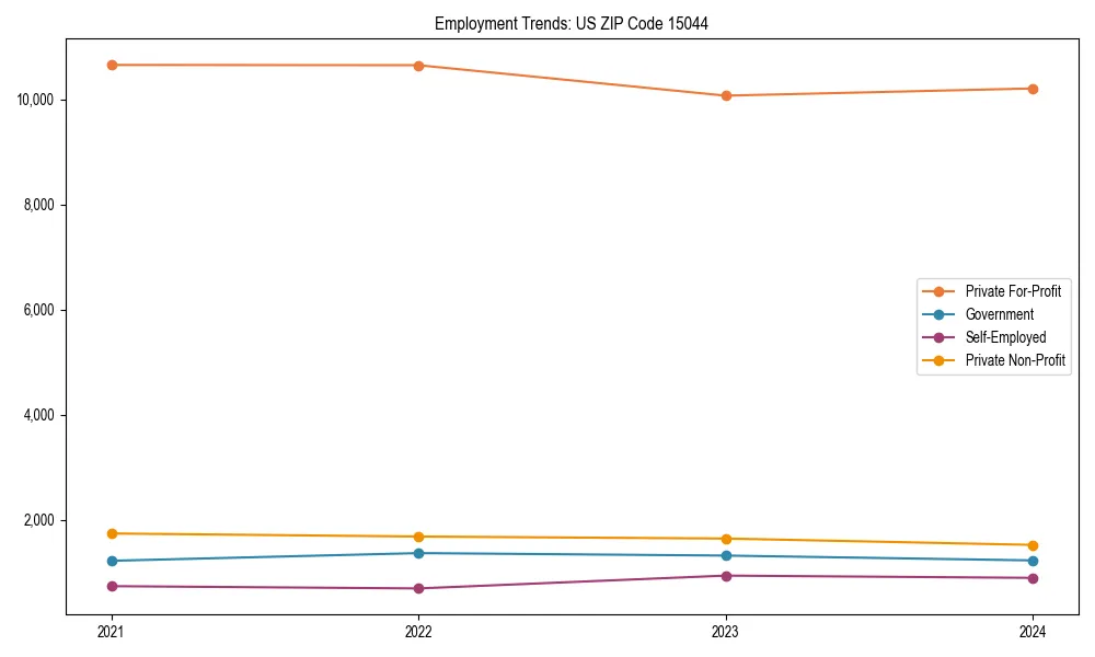 Long-term employment trends in 