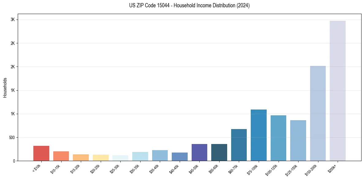 Income Distribution for 