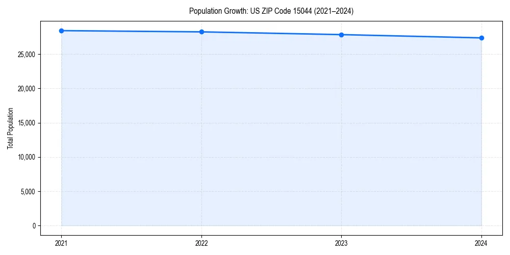 Population trends in 