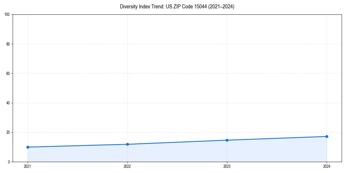 Line chart showing diversity index trends for 