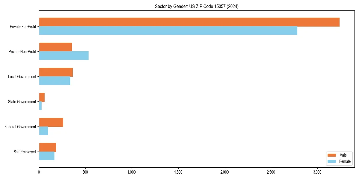 Employment sector breakdown by gender in 