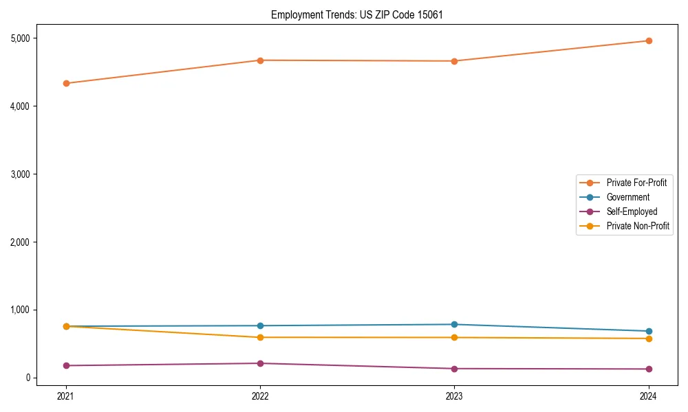 Long-term employment trends in 