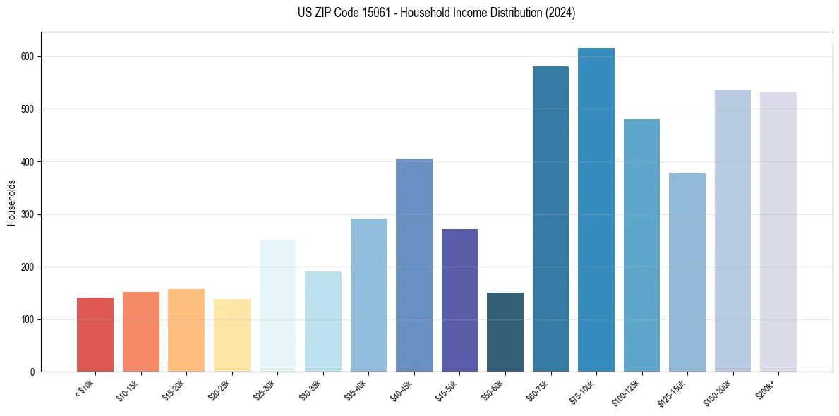 Income Distribution for 