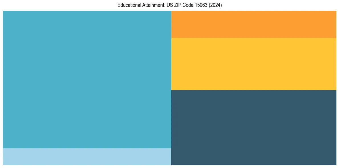Education Treemap for  in 2024
