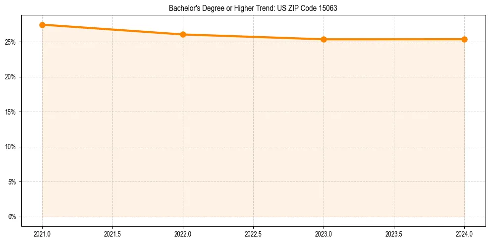 Trend chart showing bachelor degree growth in 