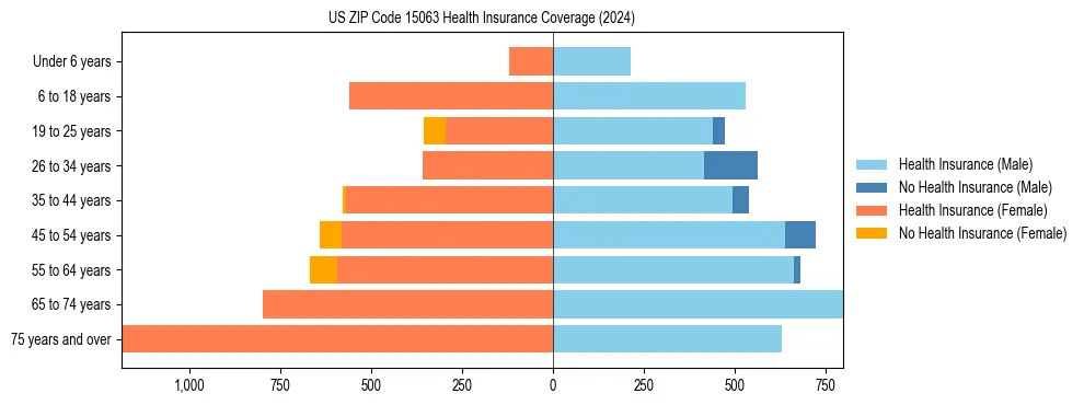 Health insurance pyramid for US ZIP Code 15063