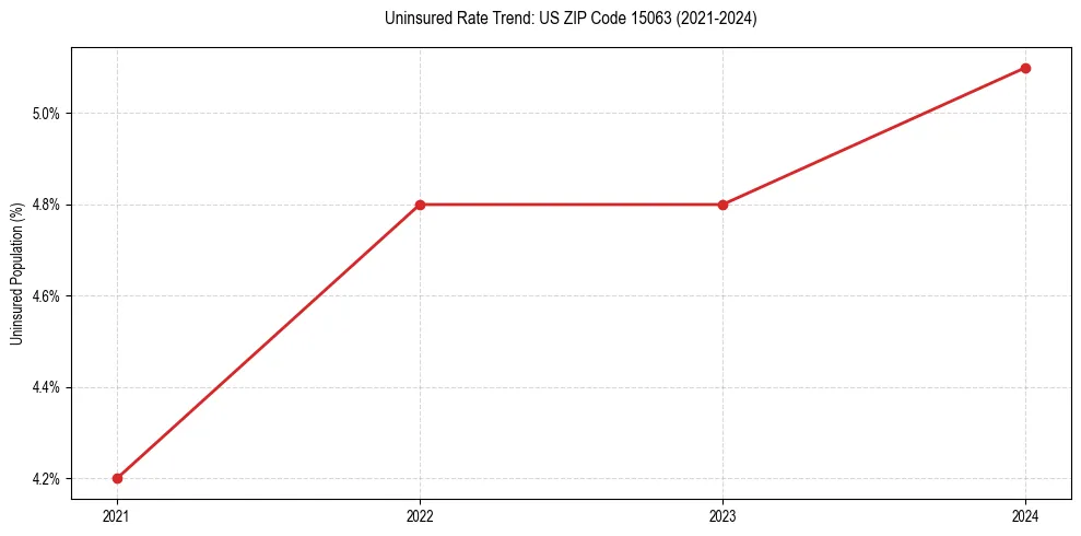 Uninsured trend chart for US ZIP Code 15063