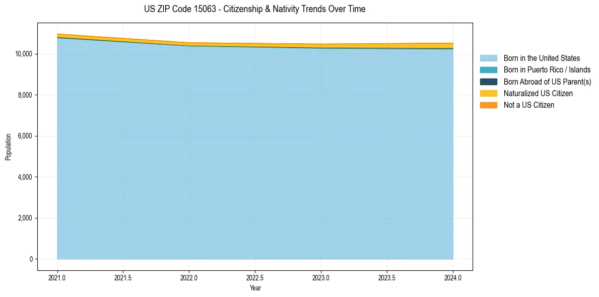 Historical nativity trends for 