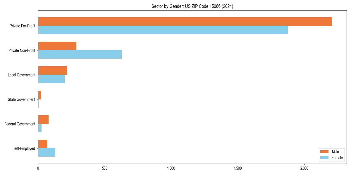Employment sector breakdown by gender in 