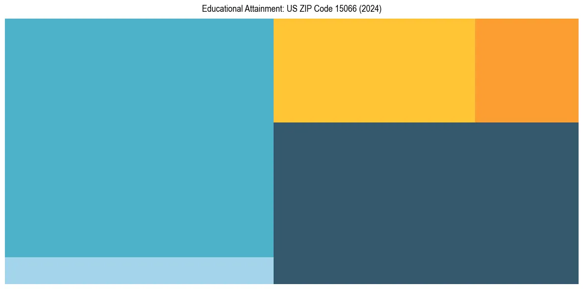 Education Treemap for  in 2024