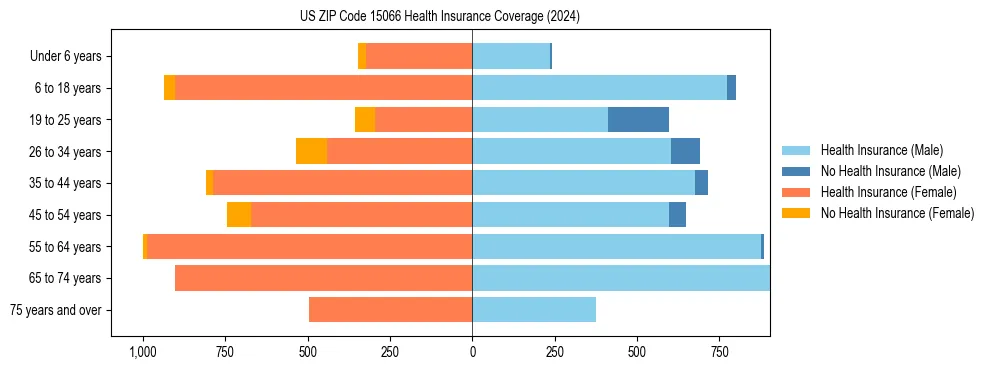 Health insurance pyramid for US ZIP Code 15066