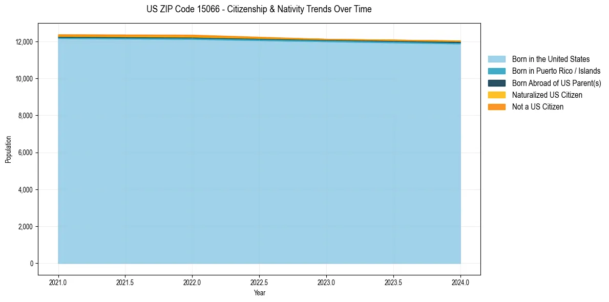 Historical nativity trends for 