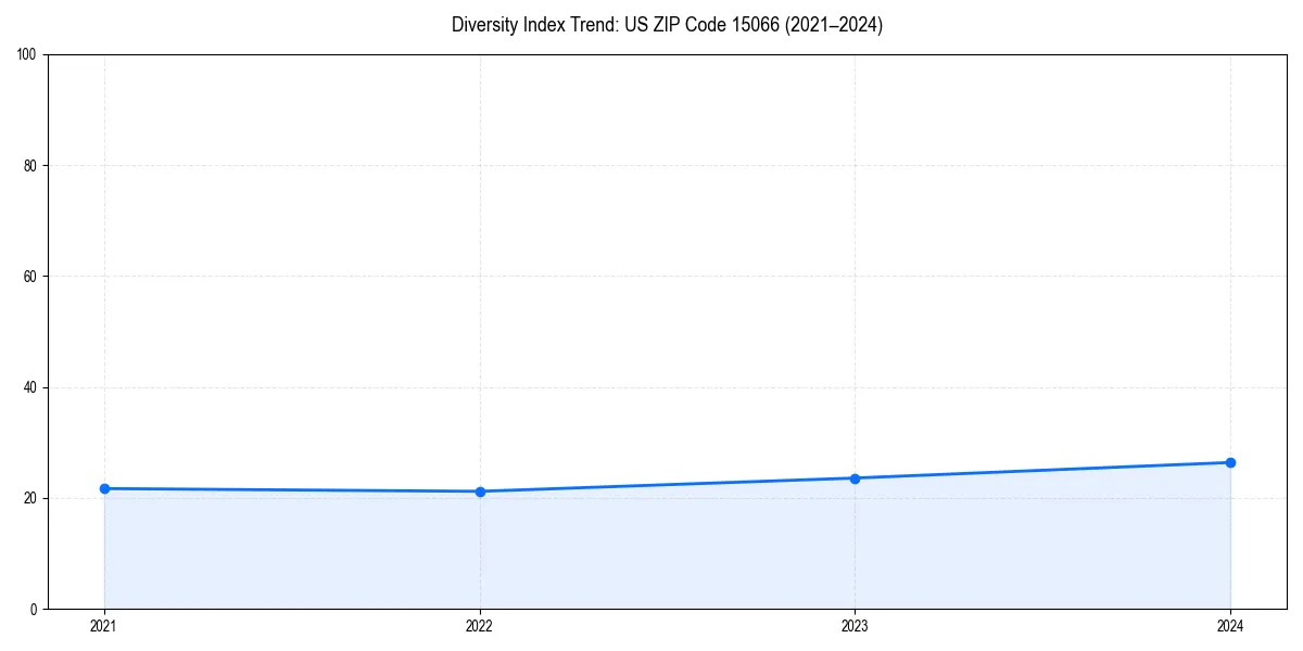 Line chart showing diversity index trends for 